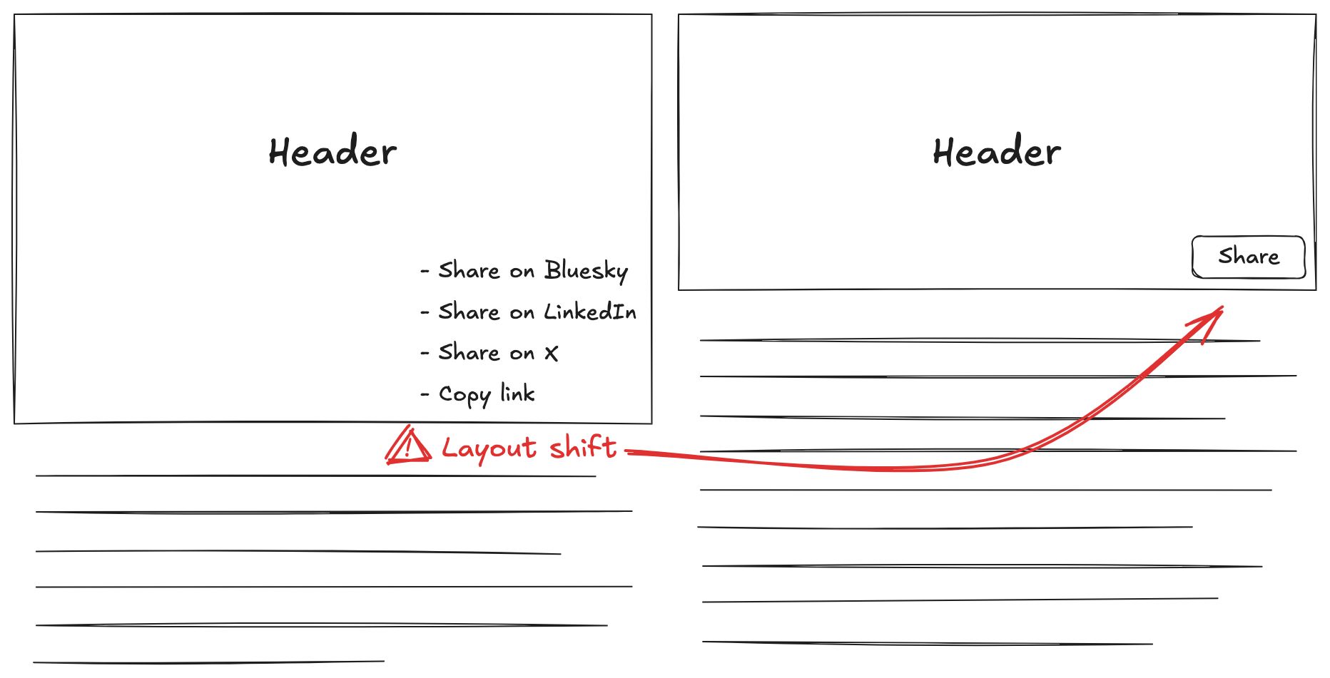 Diagram that shows how the layout shift between the list of links and share button makes the page content move upwards