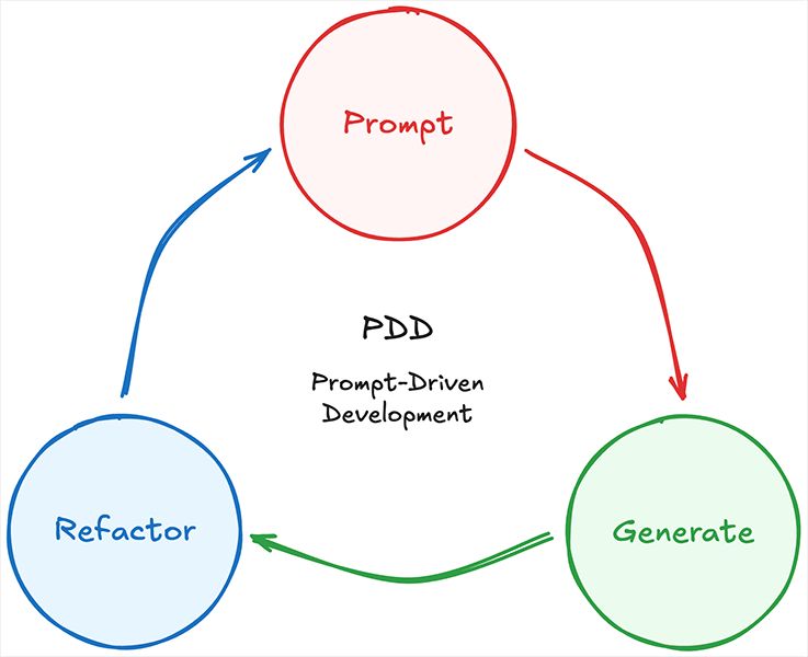 Diagram that shows the three stages of the Prompt-Driven Development process